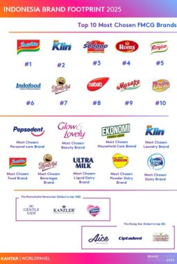 Brand Lokal Unjuk Gigi di Laporan Brand Footprint 2025, Ini Strategi Mereka Tumbuh Cepat